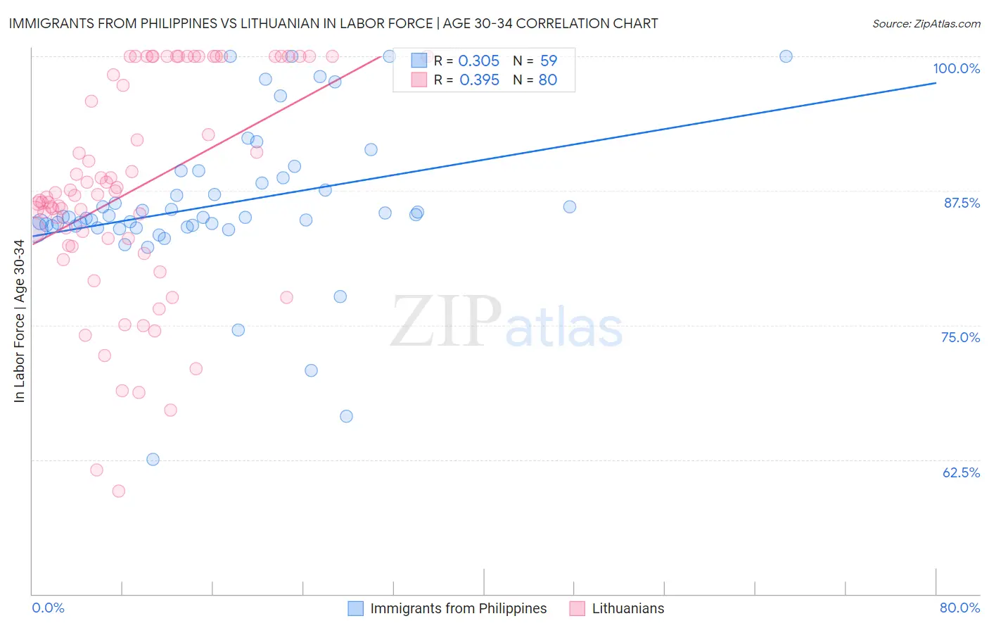 Immigrants from Philippines vs Lithuanian In Labor Force | Age 30-34
