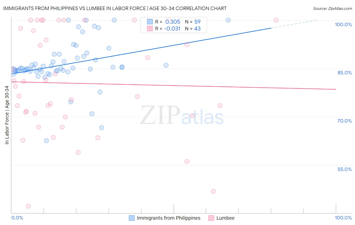 Immigrants from Philippines vs Lumbee In Labor Force | Age 30-34