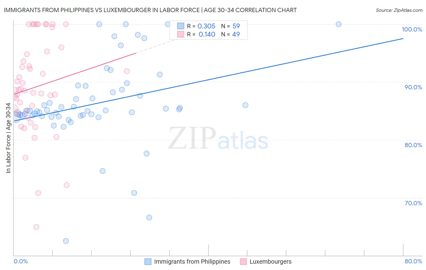 Immigrants from Philippines vs Luxembourger In Labor Force | Age 30-34