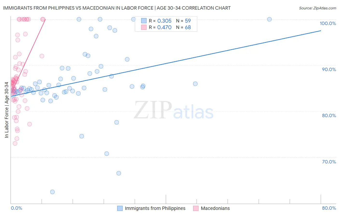 Immigrants from Philippines vs Macedonian In Labor Force | Age 30-34