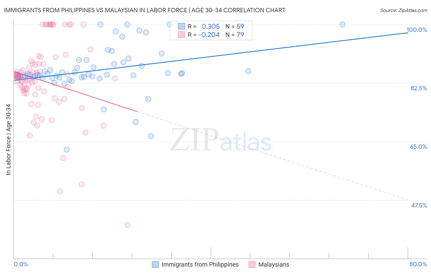 Immigrants from Philippines vs Malaysian In Labor Force | Age 30-34