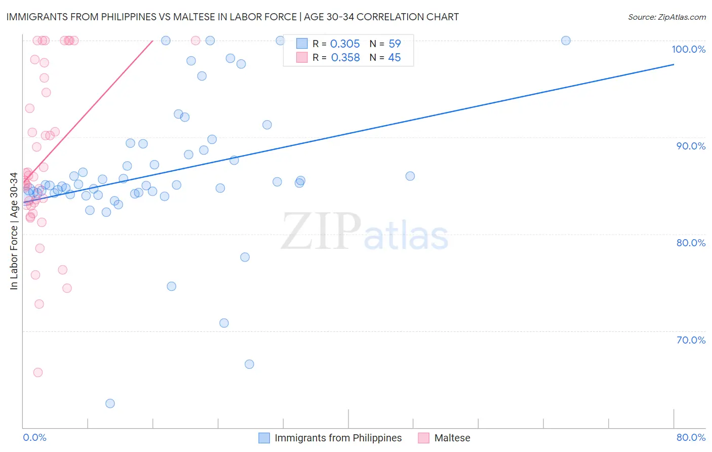 Immigrants from Philippines vs Maltese In Labor Force | Age 30-34