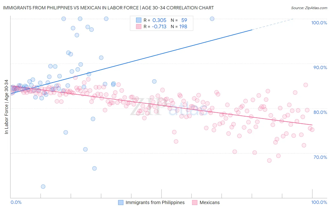 Immigrants from Philippines vs Mexican In Labor Force | Age 30-34