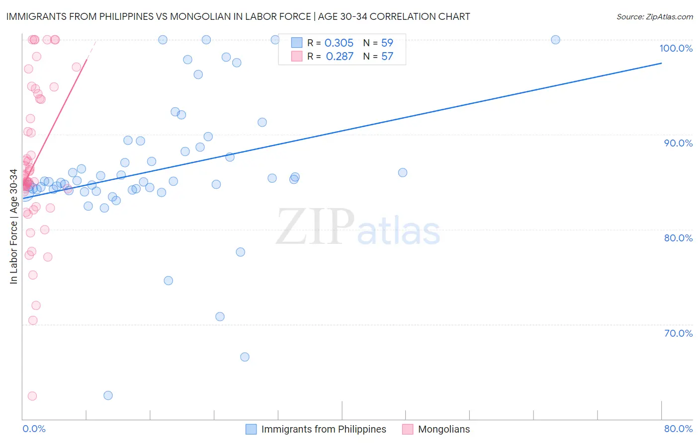 Immigrants from Philippines vs Mongolian In Labor Force | Age 30-34