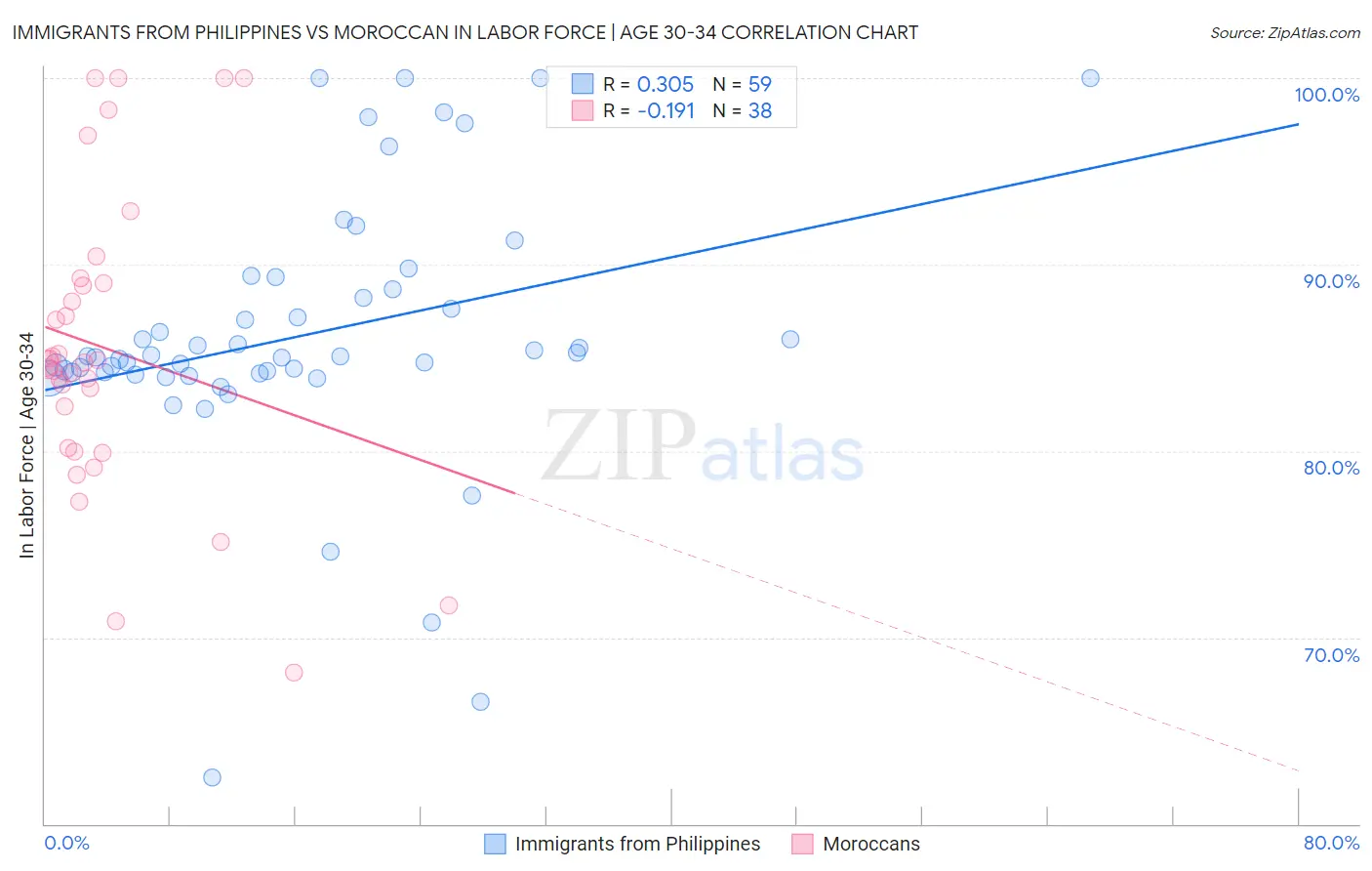Immigrants from Philippines vs Moroccan In Labor Force | Age 30-34