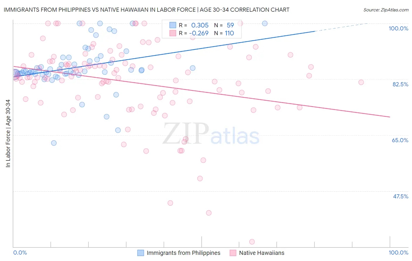 Immigrants from Philippines vs Native Hawaiian In Labor Force | Age 30-34