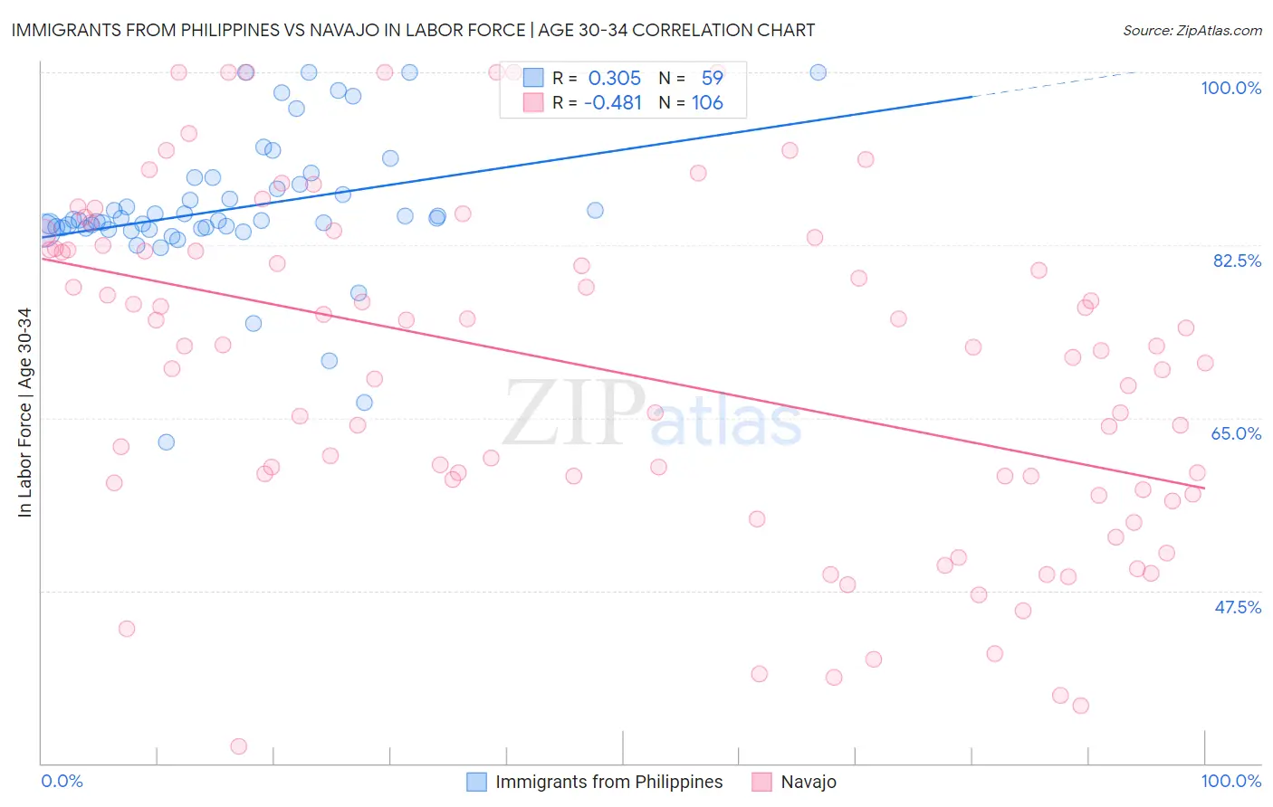Immigrants from Philippines vs Navajo In Labor Force | Age 30-34