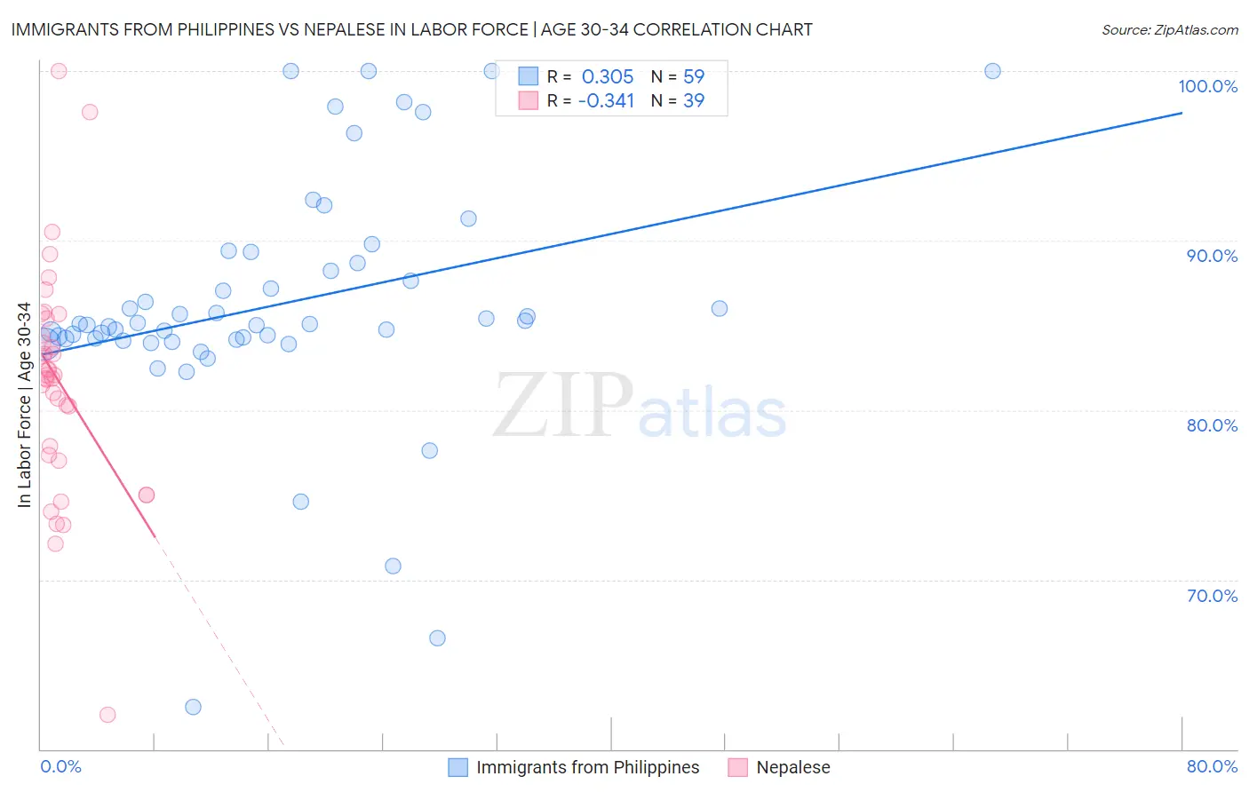 Immigrants from Philippines vs Nepalese In Labor Force | Age 30-34