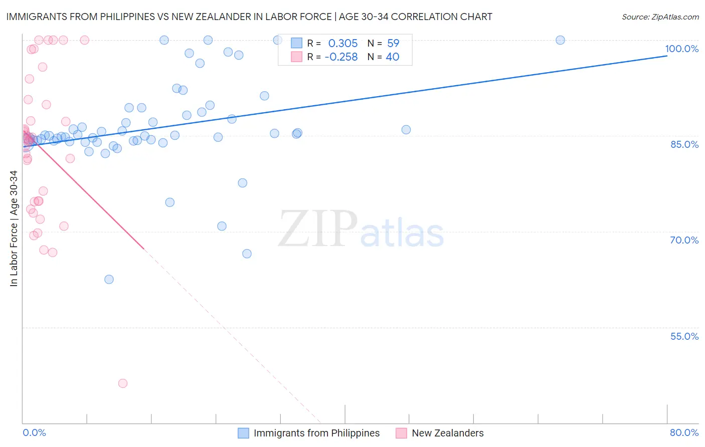 Immigrants from Philippines vs New Zealander In Labor Force | Age 30-34