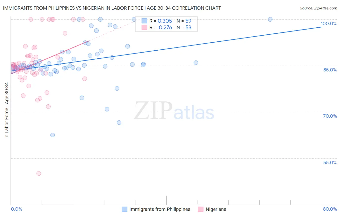 Immigrants from Philippines vs Nigerian In Labor Force | Age 30-34