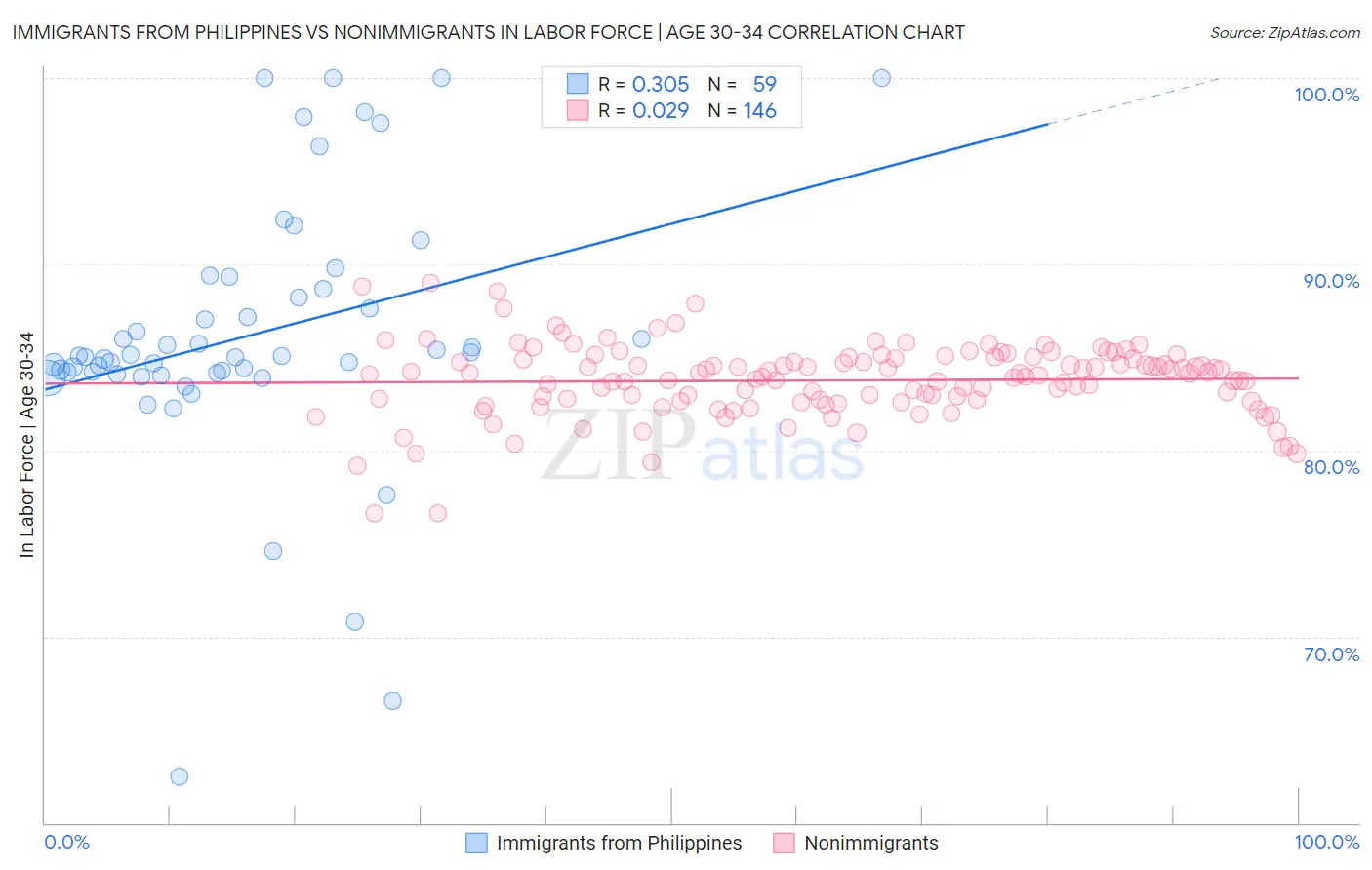 Immigrants from Philippines vs Nonimmigrants In Labor Force | Age 30-34