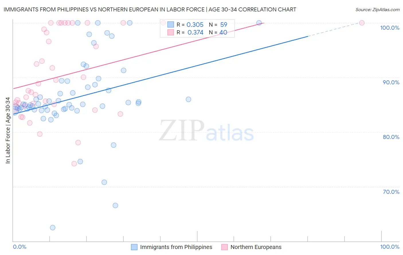 Immigrants from Philippines vs Northern European In Labor Force | Age 30-34