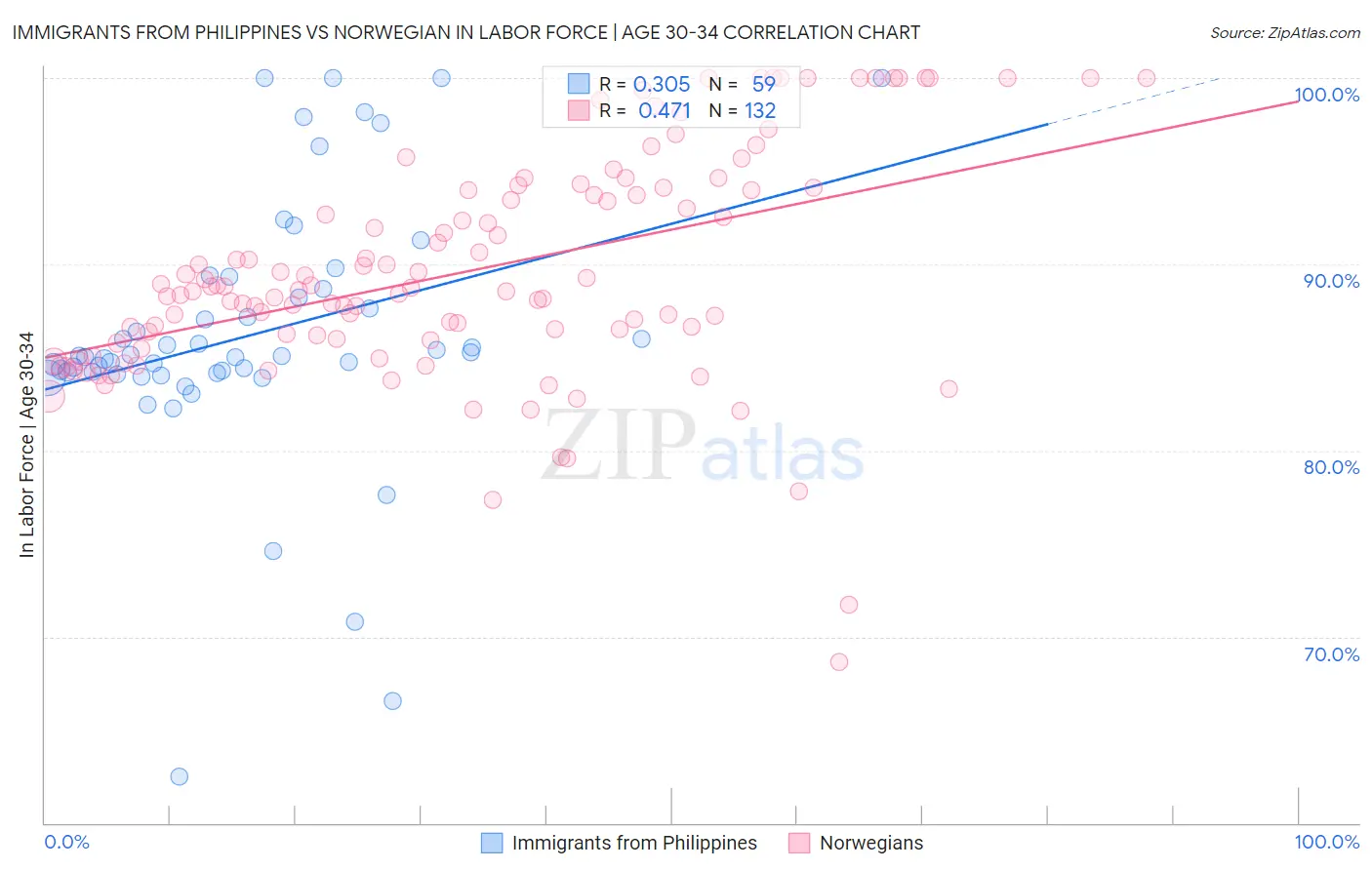 Immigrants from Philippines vs Norwegian In Labor Force | Age 30-34