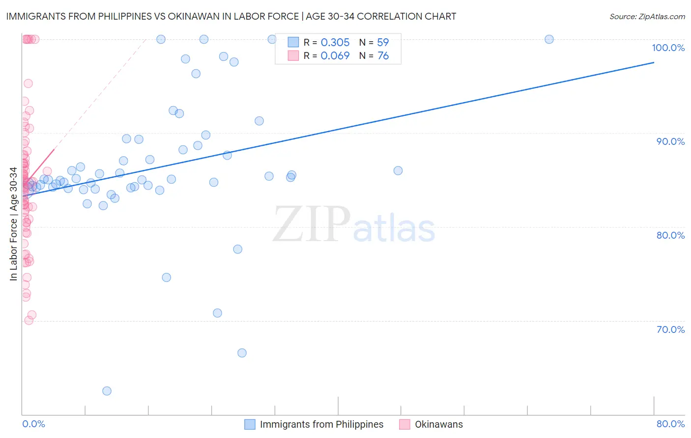 Immigrants from Philippines vs Okinawan In Labor Force | Age 30-34