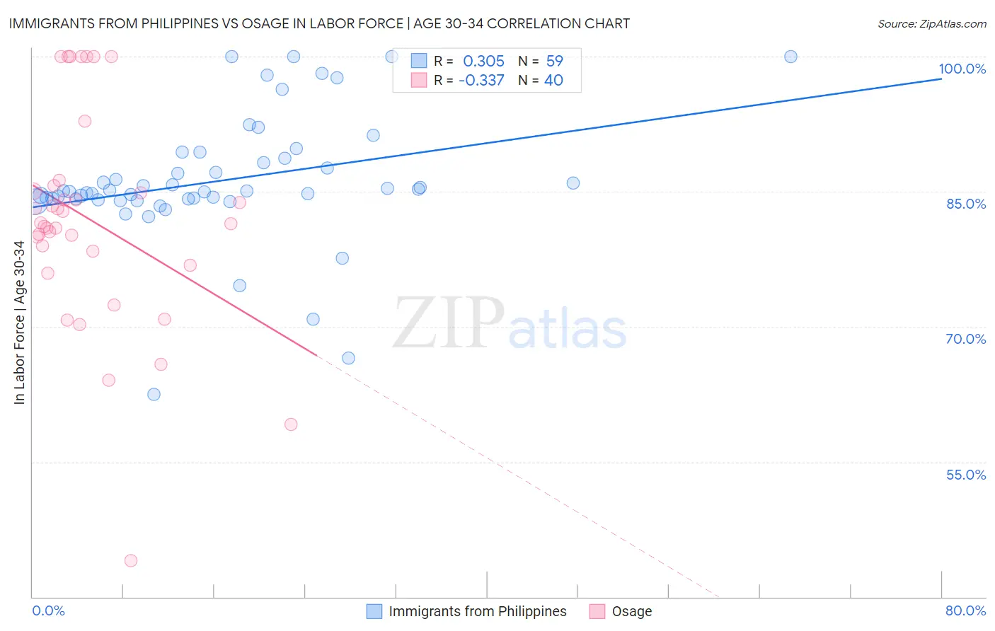Immigrants from Philippines vs Osage In Labor Force | Age 30-34