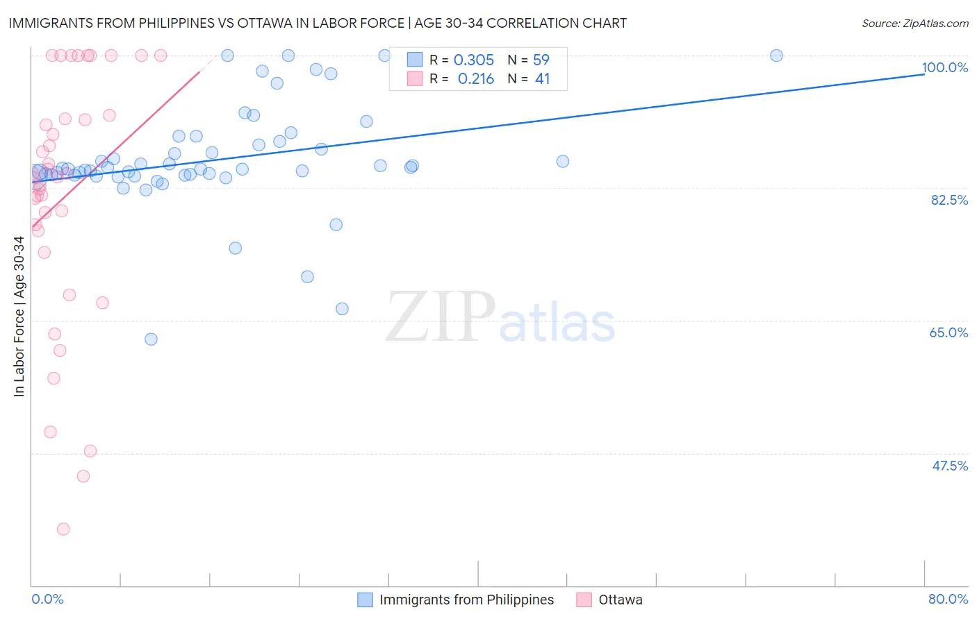 Immigrants from Philippines vs Ottawa In Labor Force | Age 30-34