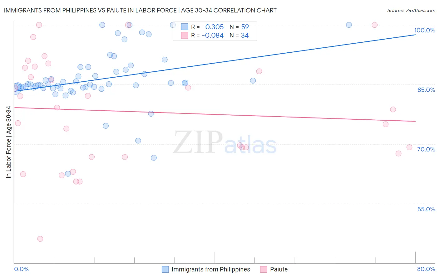 Immigrants from Philippines vs Paiute In Labor Force | Age 30-34