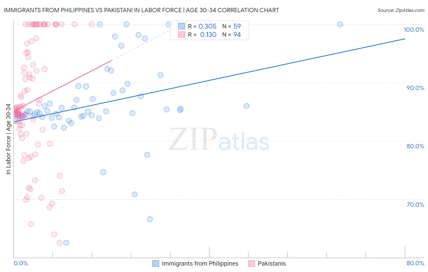 Immigrants from Philippines vs Pakistani In Labor Force | Age 30-34