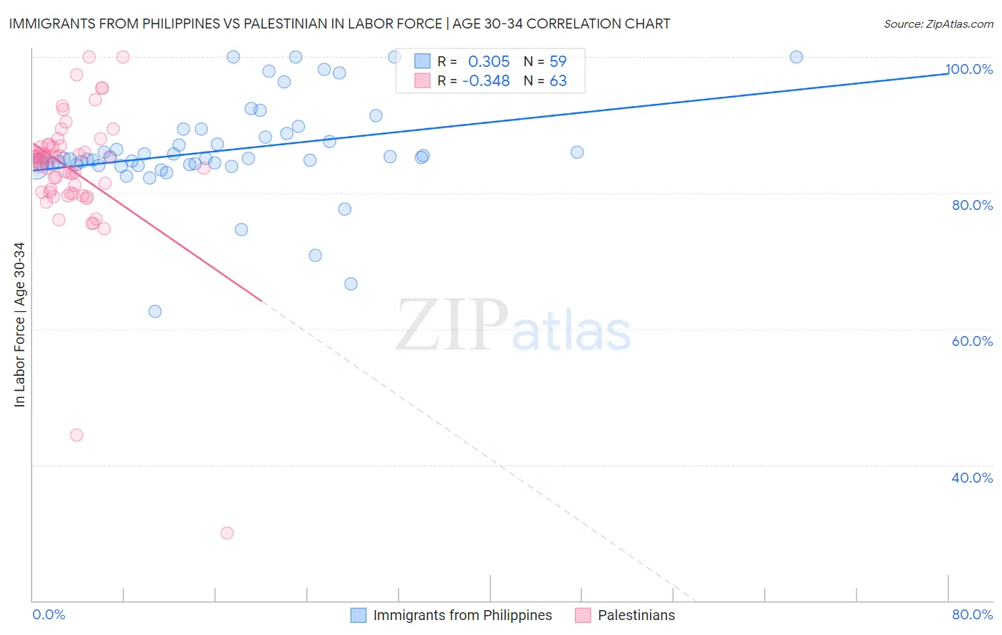 Immigrants from Philippines vs Palestinian In Labor Force | Age 30-34