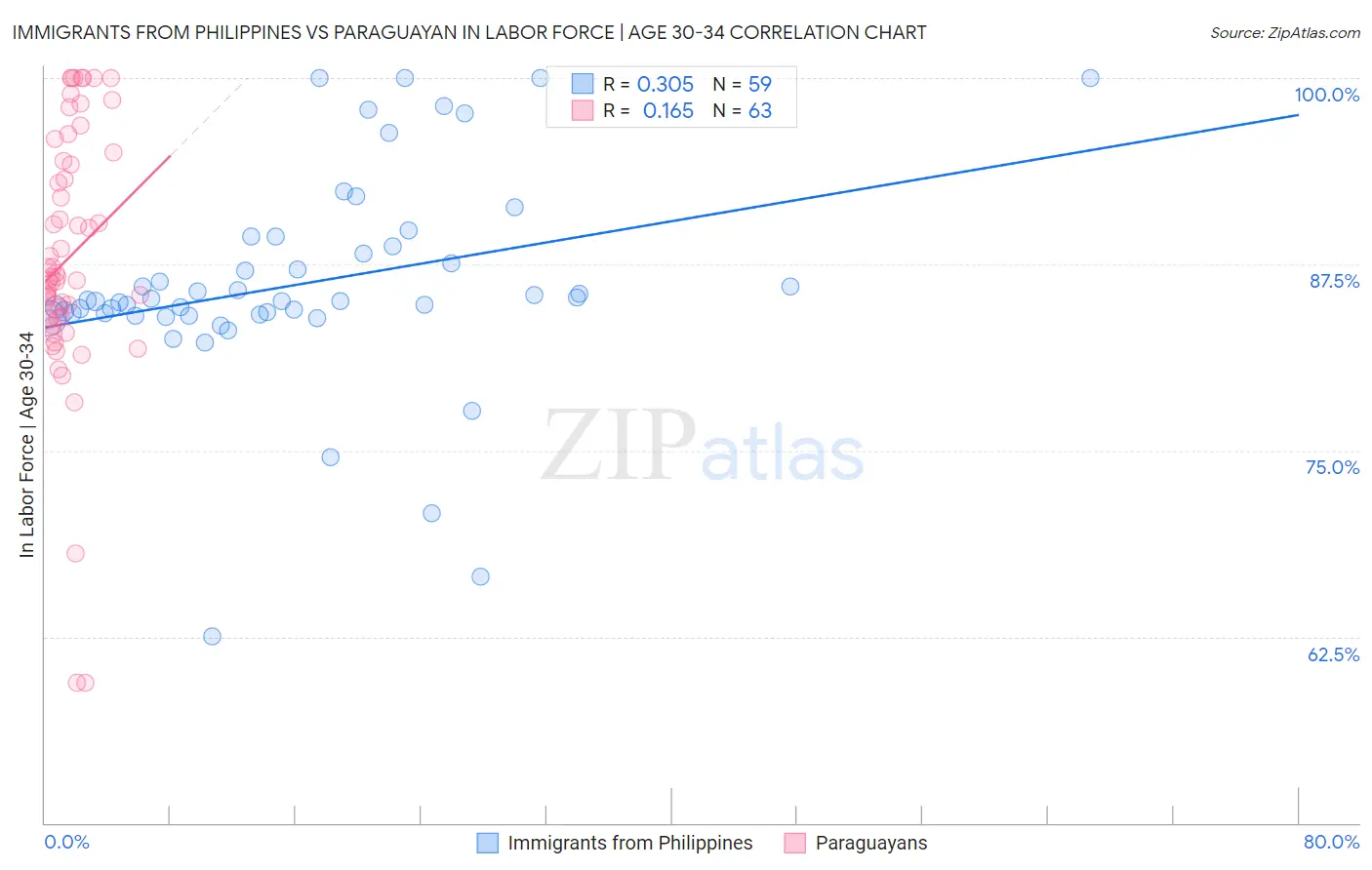 Immigrants from Philippines vs Paraguayan In Labor Force | Age 30-34