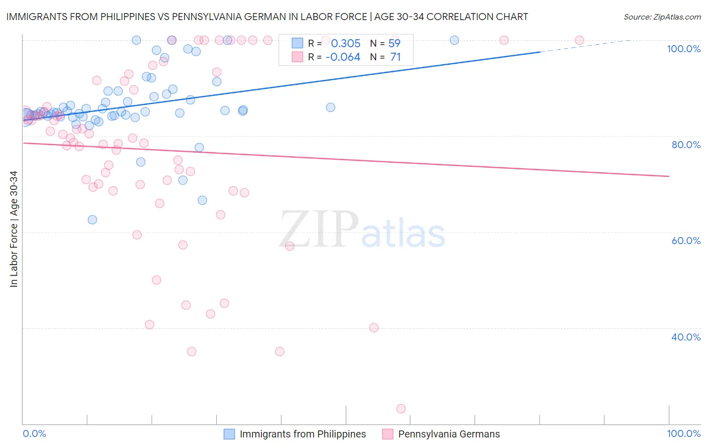 Immigrants from Philippines vs Pennsylvania German In Labor Force | Age 30-34