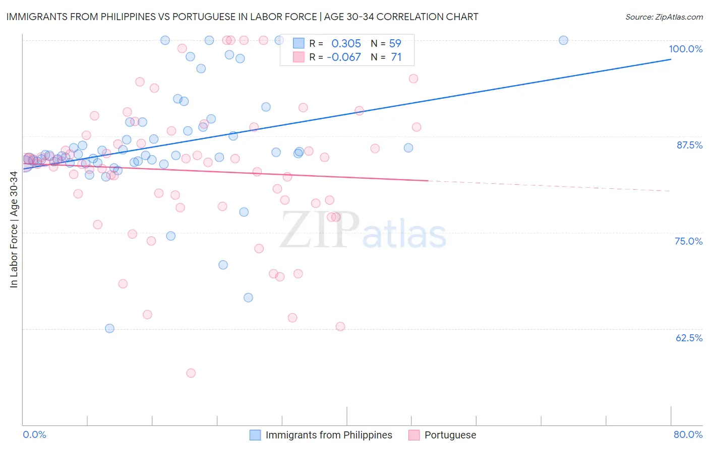 Immigrants from Philippines vs Portuguese In Labor Force | Age 30-34