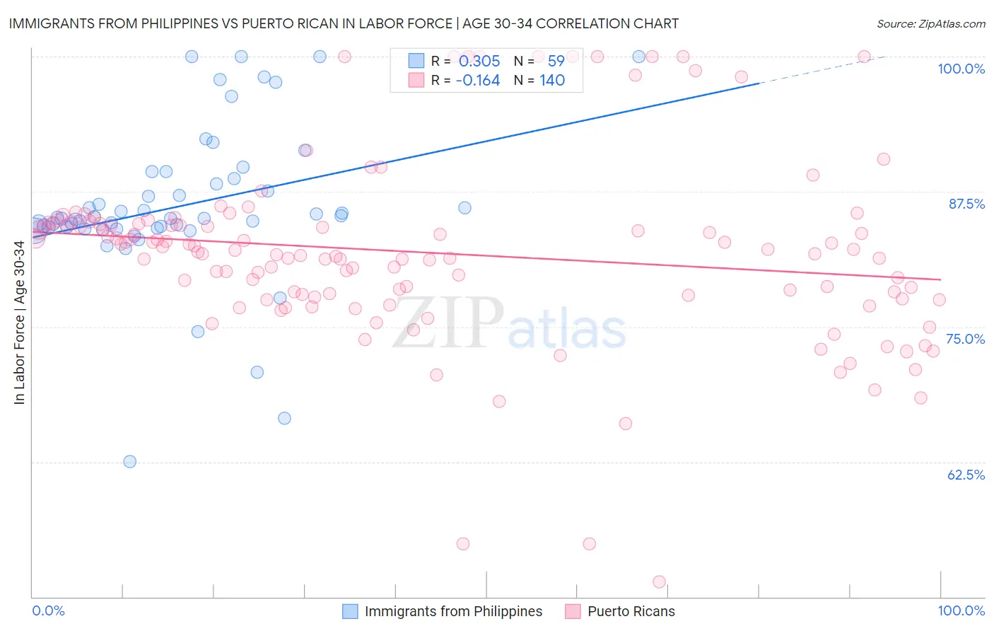 Immigrants from Philippines vs Puerto Rican In Labor Force | Age 30-34