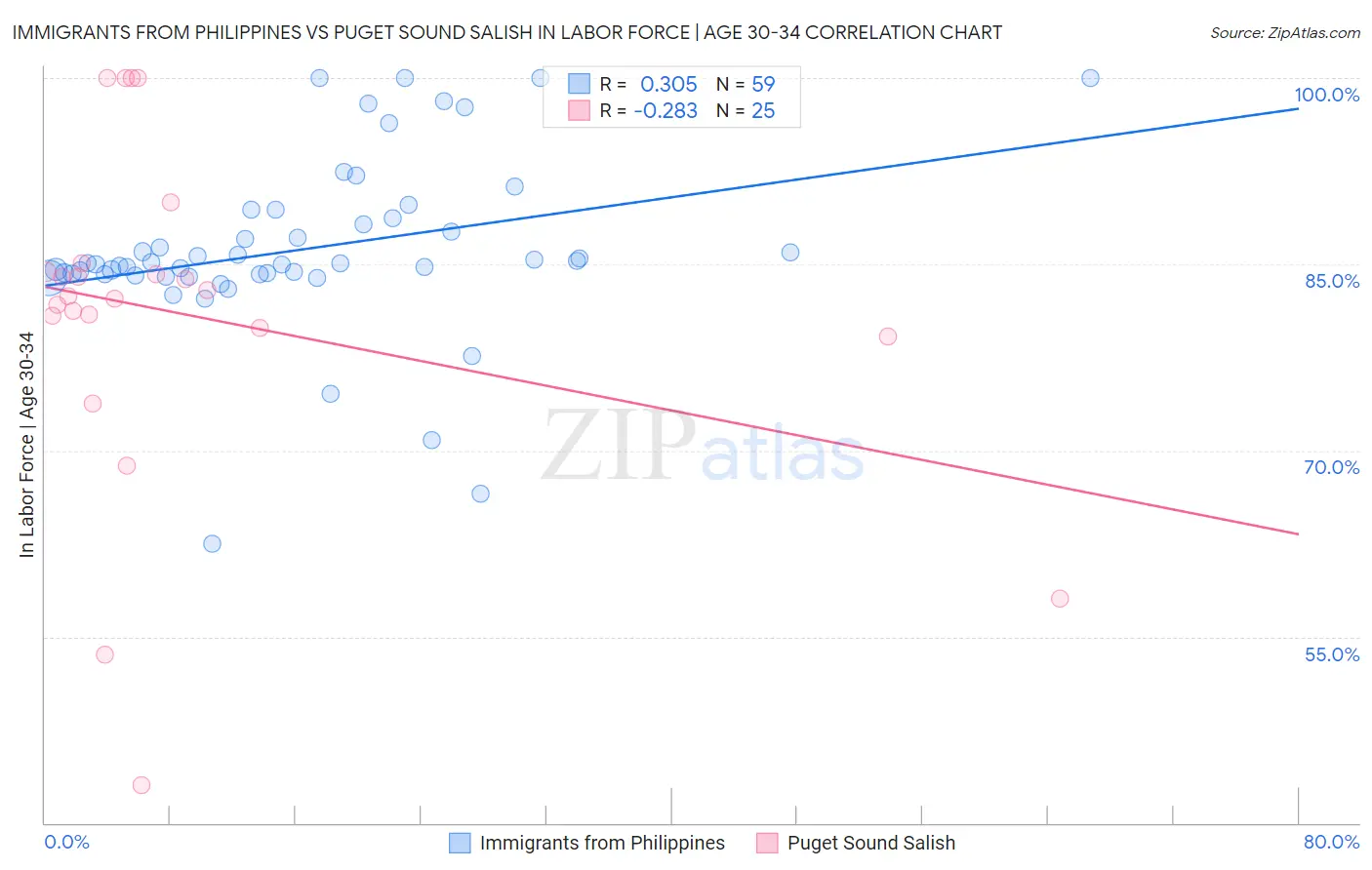 Immigrants from Philippines vs Puget Sound Salish In Labor Force | Age 30-34