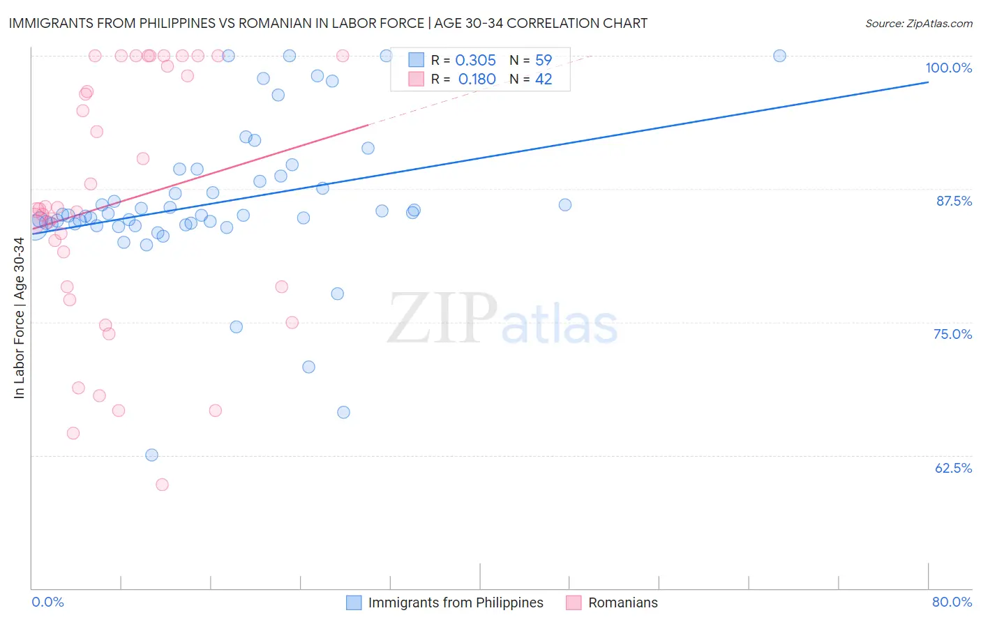Immigrants from Philippines vs Romanian In Labor Force | Age 30-34