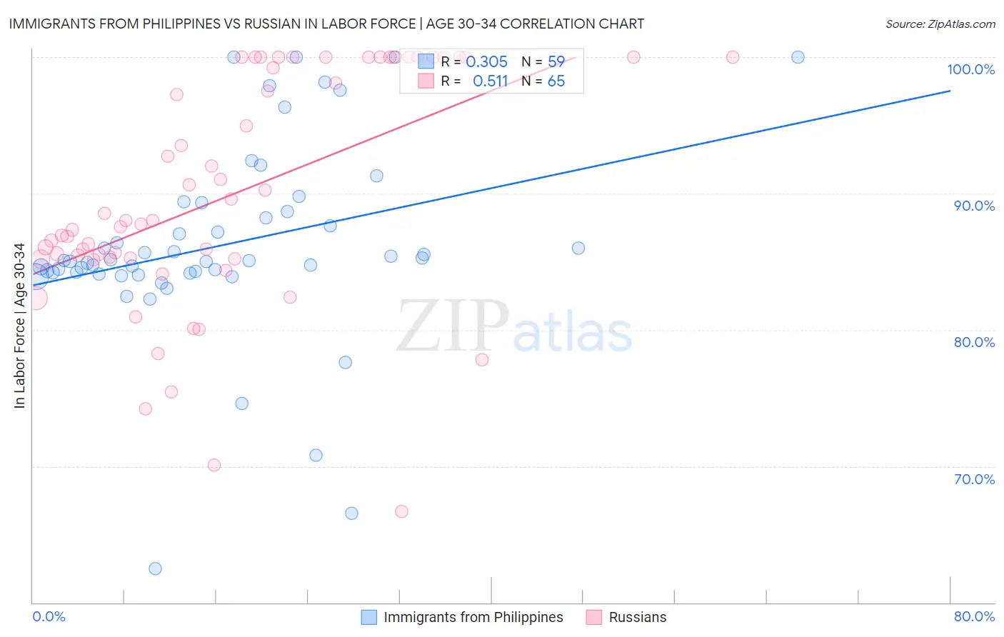 Immigrants from Philippines vs Russian In Labor Force | Age 30-34