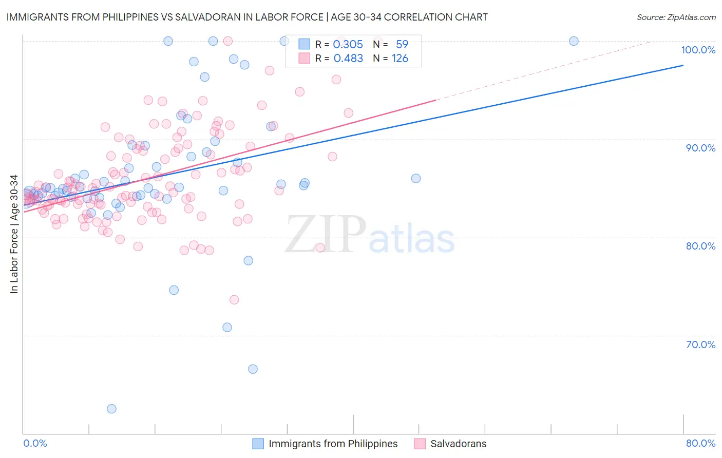 Immigrants from Philippines vs Salvadoran In Labor Force | Age 30-34