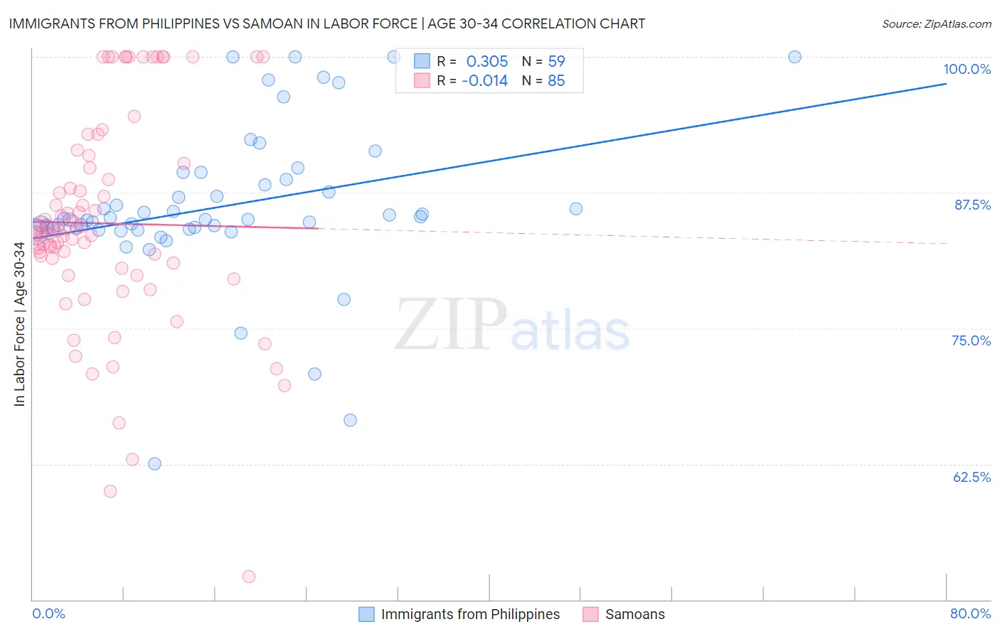 Immigrants from Philippines vs Samoan In Labor Force | Age 30-34