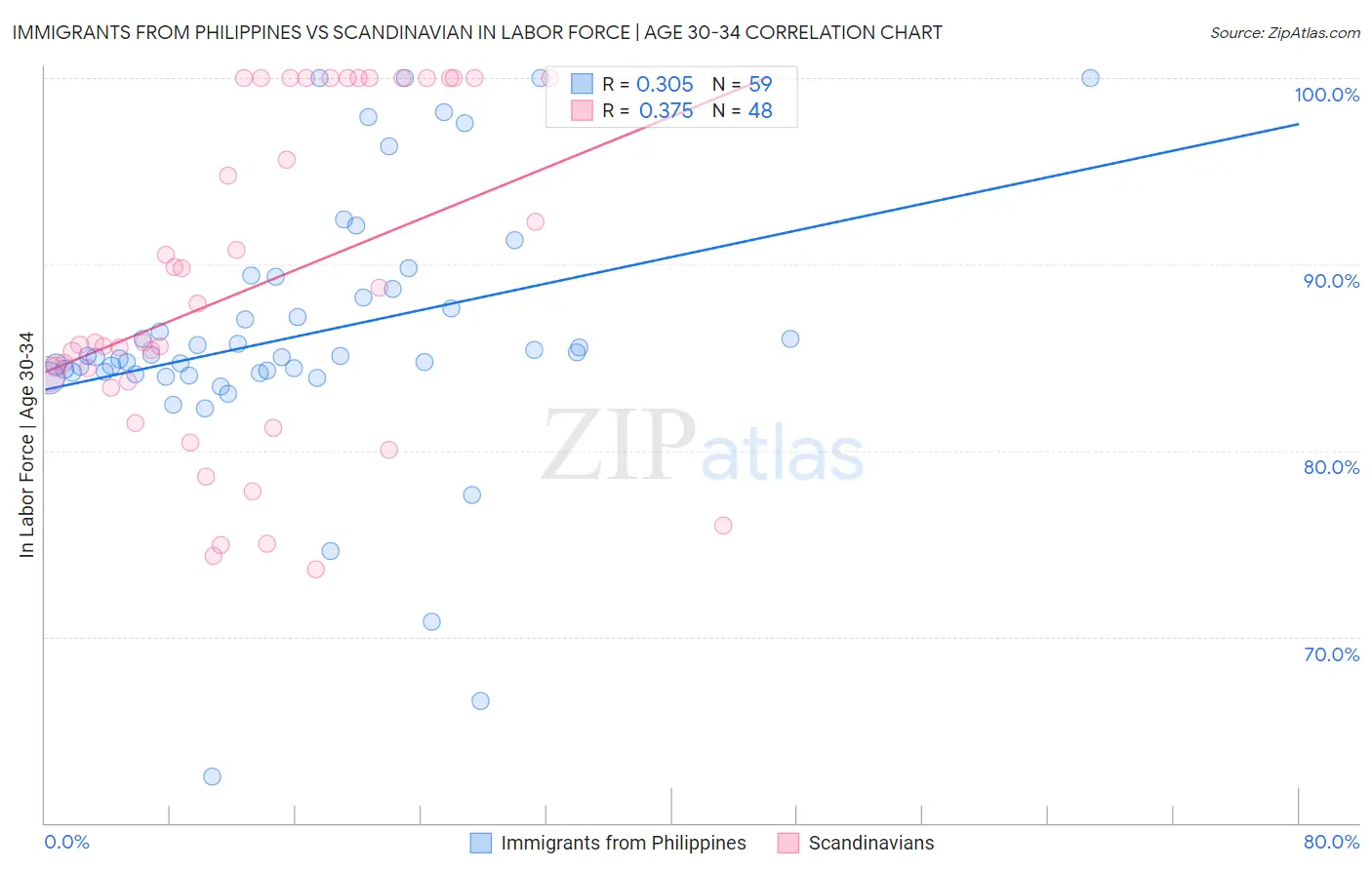 Immigrants from Philippines vs Scandinavian In Labor Force | Age 30-34