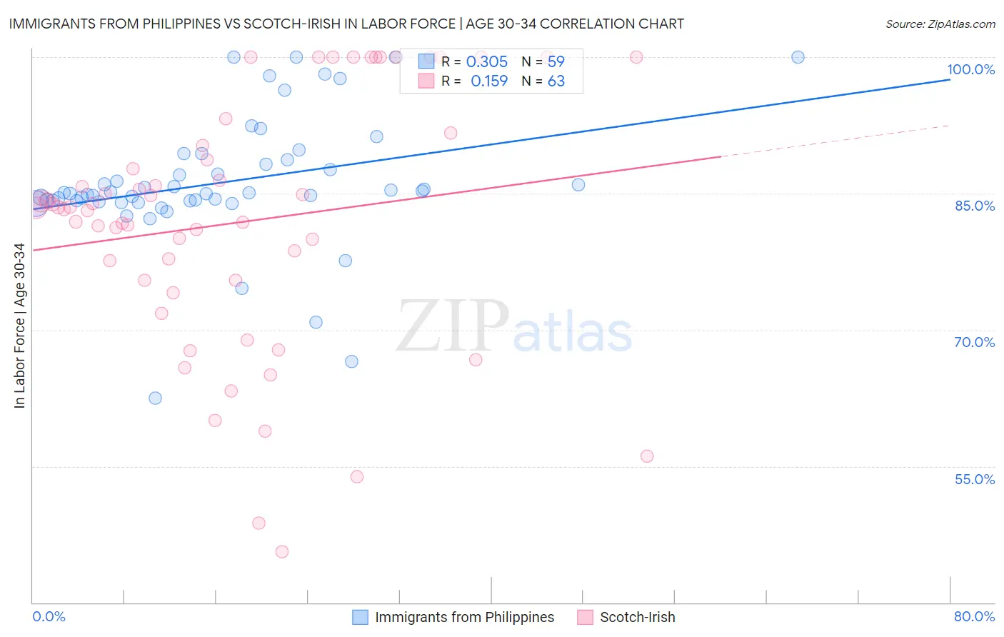 Immigrants from Philippines vs Scotch-Irish In Labor Force | Age 30-34
