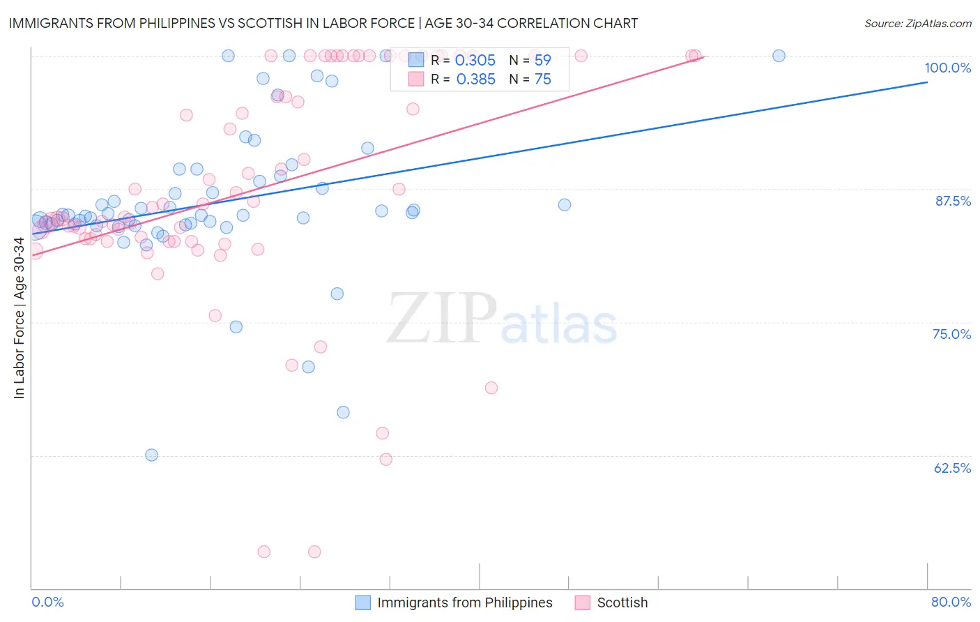Immigrants from Philippines vs Scottish In Labor Force | Age 30-34