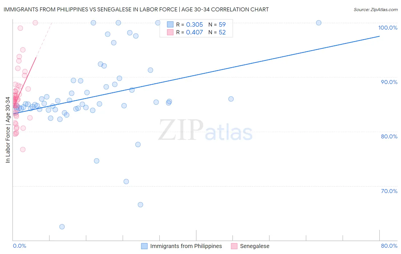 Immigrants from Philippines vs Senegalese In Labor Force | Age 30-34