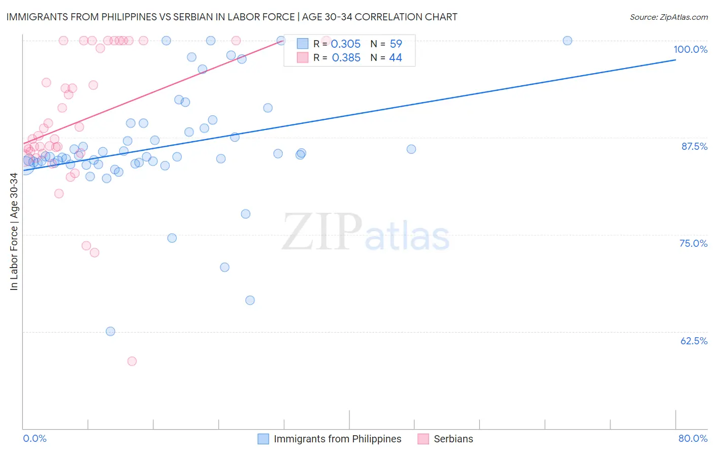Immigrants from Philippines vs Serbian In Labor Force | Age 30-34
