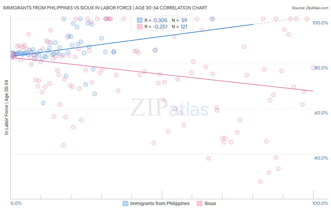 Immigrants from Philippines vs Sioux In Labor Force | Age 30-34