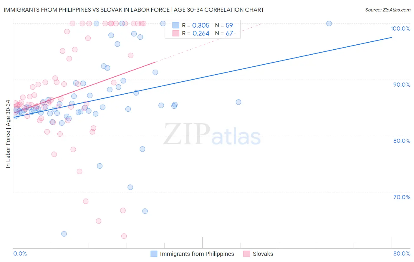 Immigrants from Philippines vs Slovak In Labor Force | Age 30-34