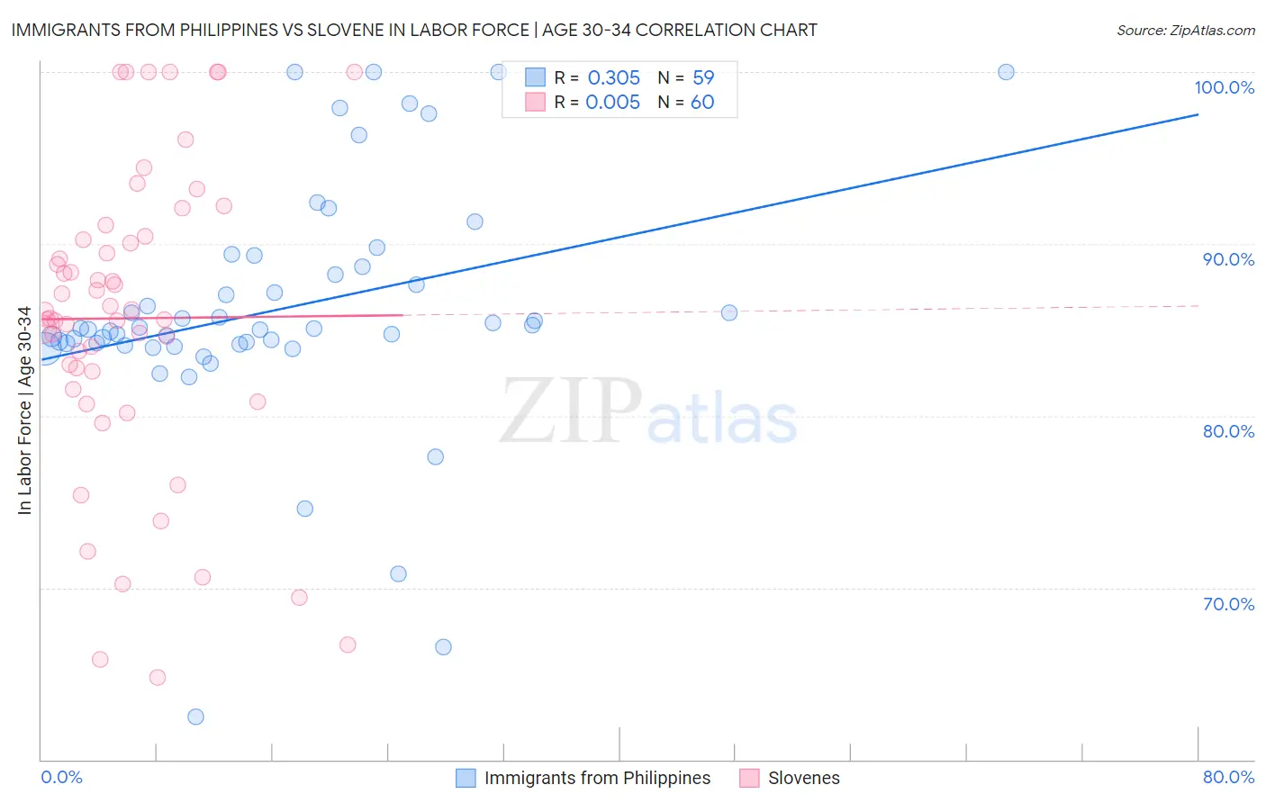 Immigrants from Philippines vs Slovene In Labor Force | Age 30-34