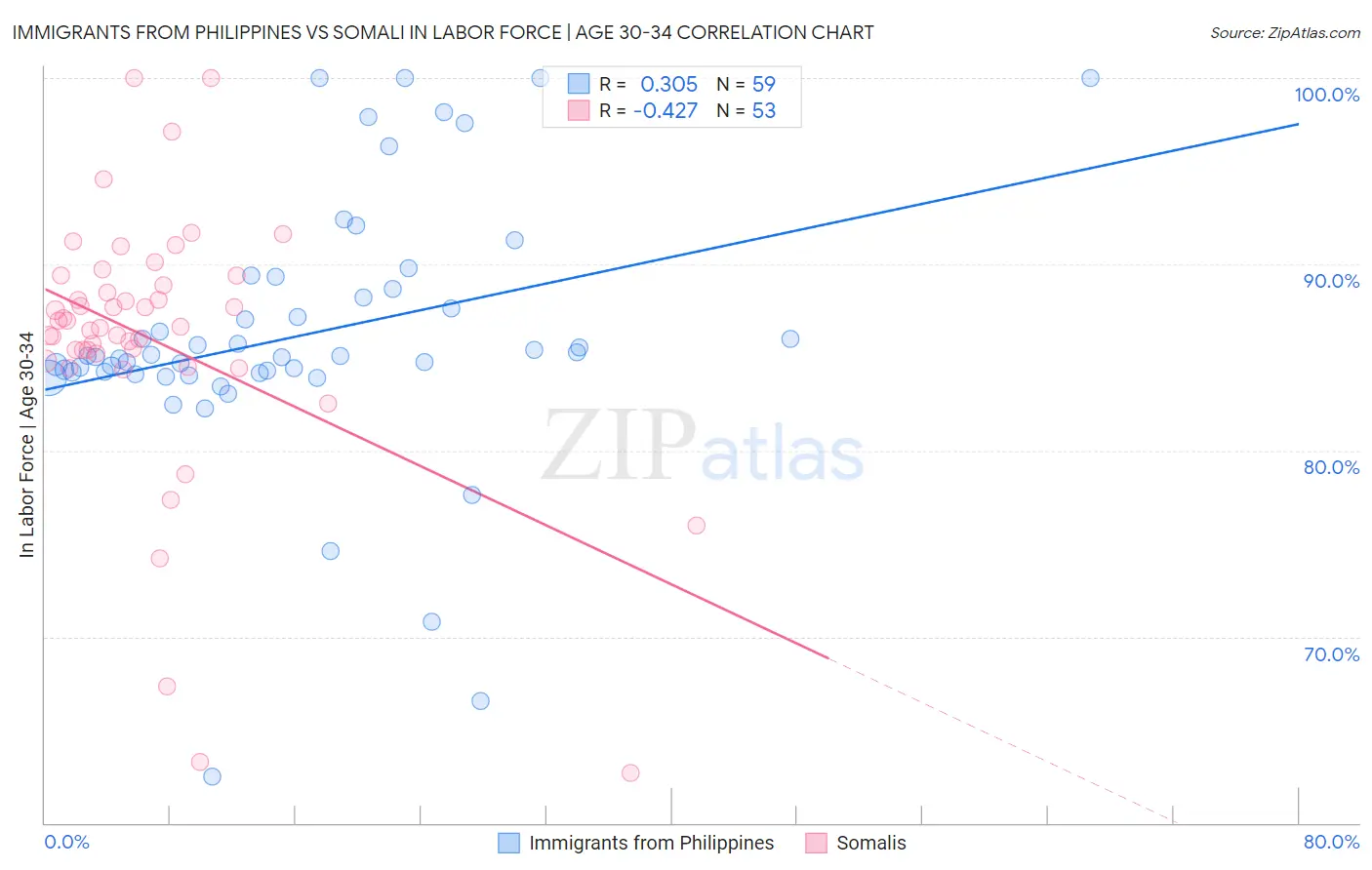 Immigrants from Philippines vs Somali In Labor Force | Age 30-34