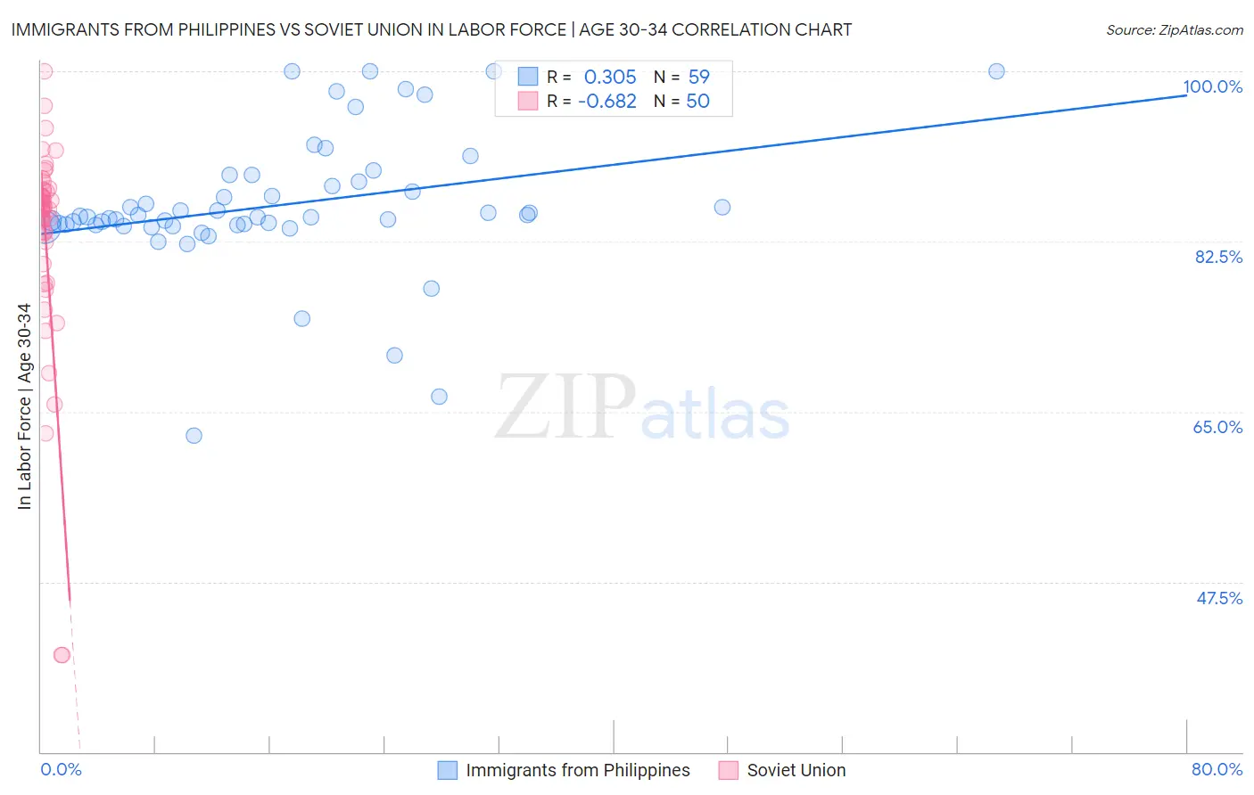 Immigrants from Philippines vs Soviet Union In Labor Force | Age 30-34