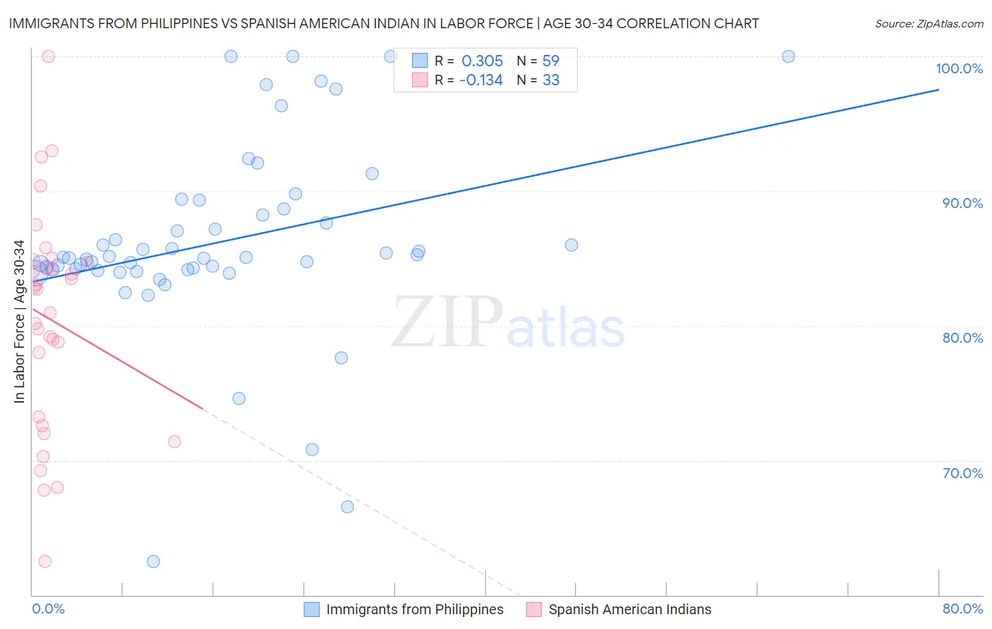 Immigrants from Philippines vs Spanish American Indian In Labor Force | Age 30-34