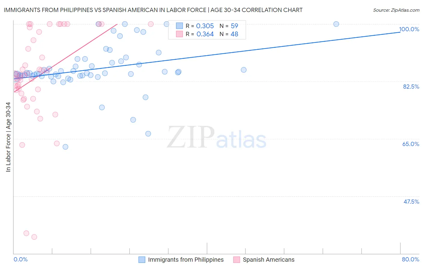 Immigrants from Philippines vs Spanish American In Labor Force | Age 30-34