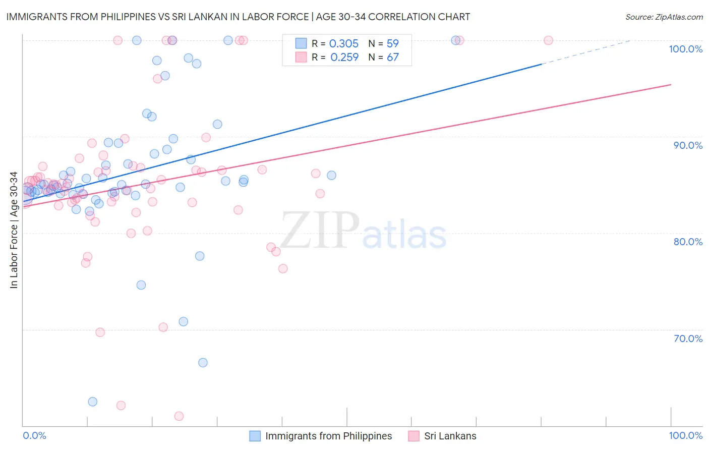 Immigrants from Philippines vs Sri Lankan In Labor Force | Age 30-34