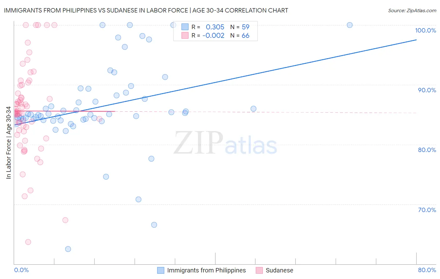 Immigrants from Philippines vs Sudanese In Labor Force | Age 30-34