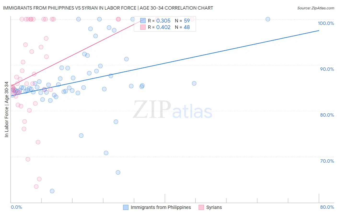 Immigrants from Philippines vs Syrian In Labor Force | Age 30-34