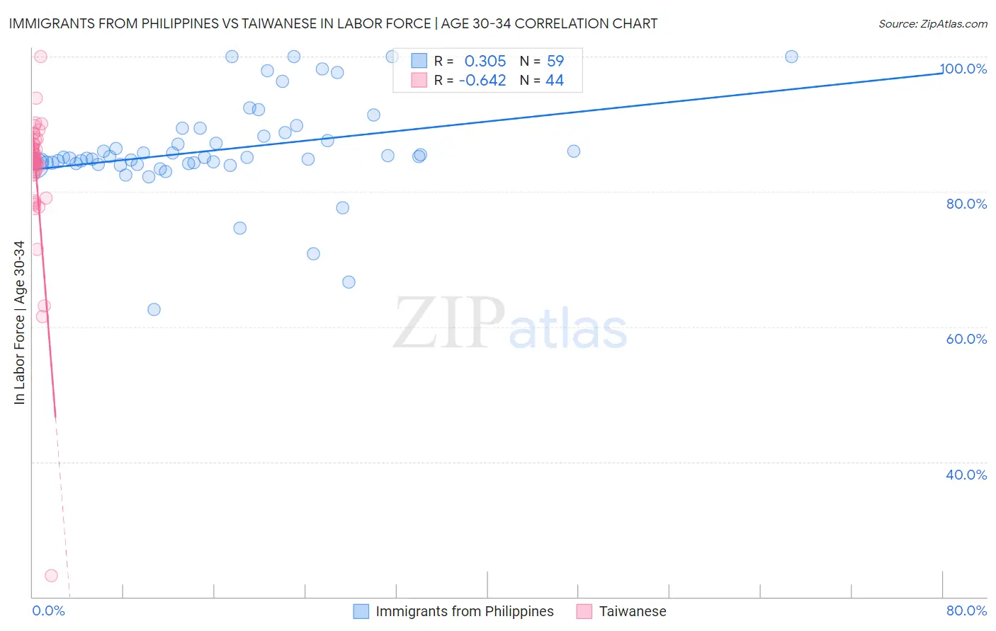 Immigrants from Philippines vs Taiwanese In Labor Force | Age 30-34