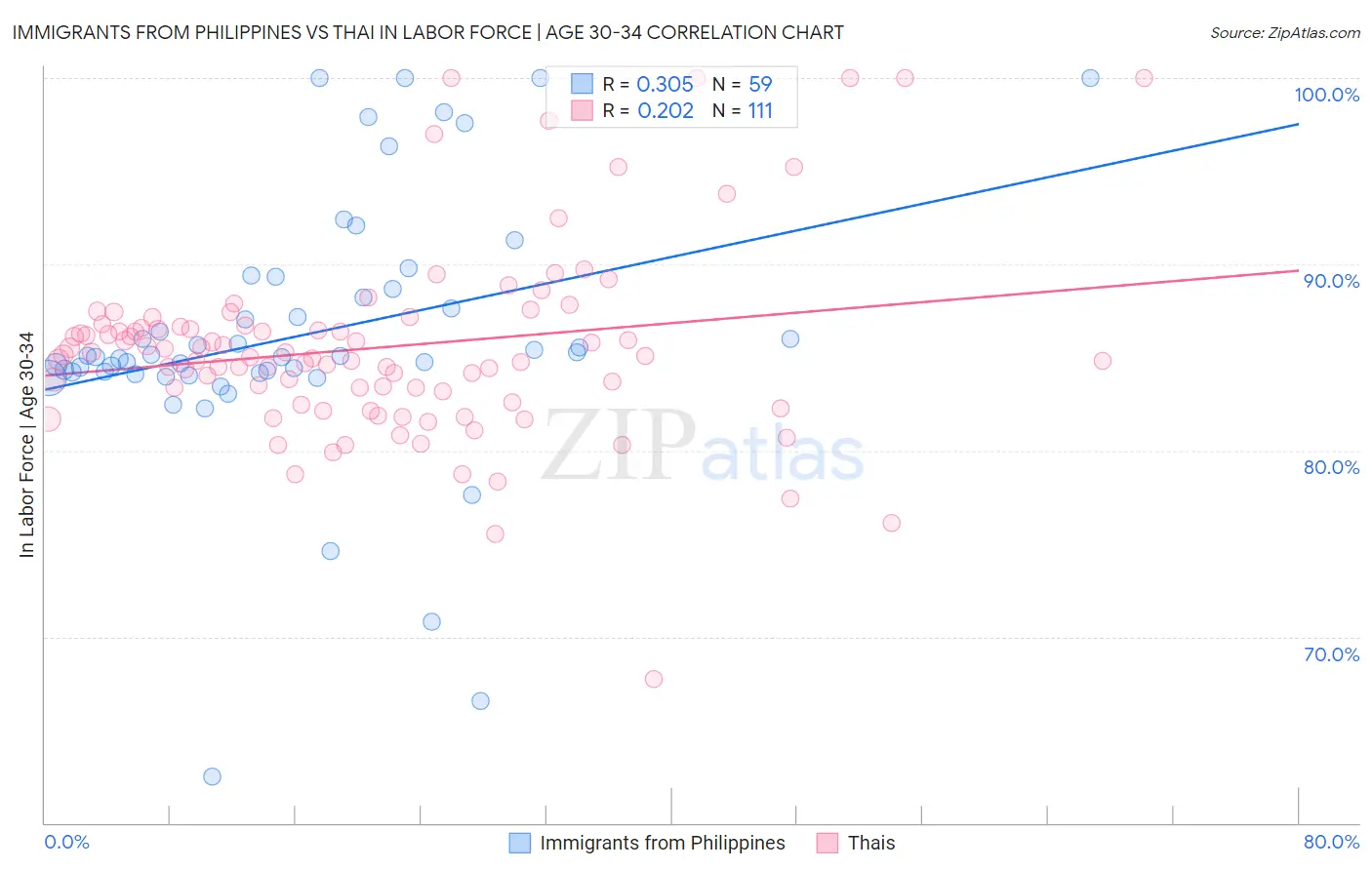 Immigrants from Philippines vs Thai In Labor Force | Age 30-34