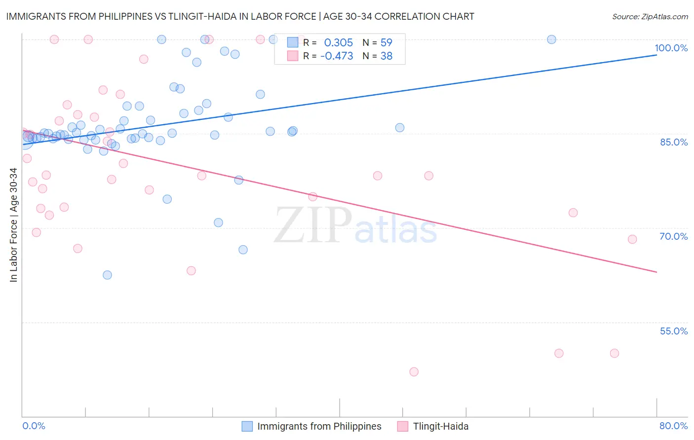 Immigrants from Philippines vs Tlingit-Haida In Labor Force | Age 30-34